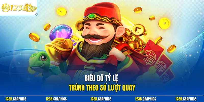 Biểu đồ tỷ lệ trúng theo số lượt quay